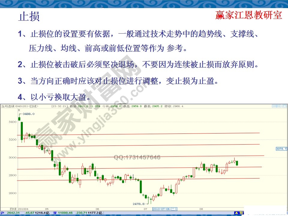 止損位設置依據
