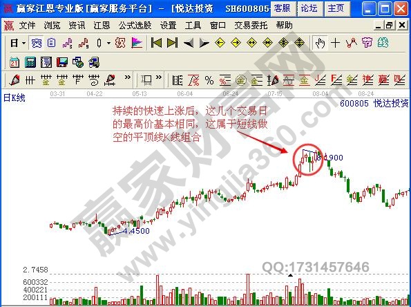 圖2 悅達(dá)投資平頂線(xiàn)賣(mài)出示意圖.jpg