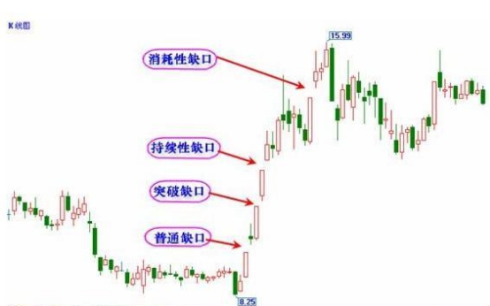 K線(xiàn)圖缺口的種類(lèi)