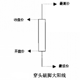 穿頭破腳大陽(yáng)線