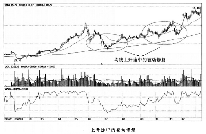 上升途中的被動(dòng)修復(fù)