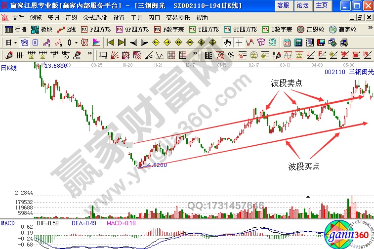利用通道線確定買(mǎi)賣(mài)點(diǎn)