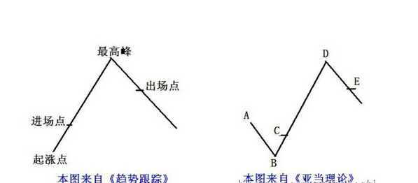 亞當理論趨勢分析