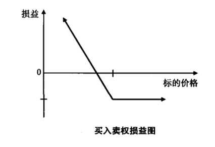 買入賣權損益圖