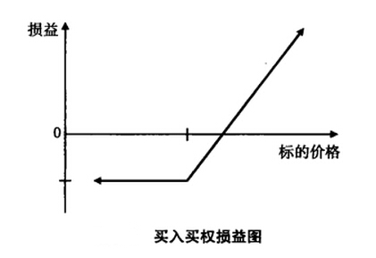 買入買權損益圖