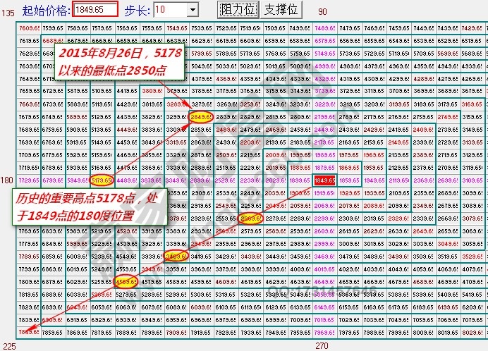 上證指數江恩正方