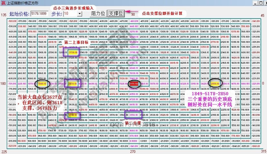 上證指數價格正方形