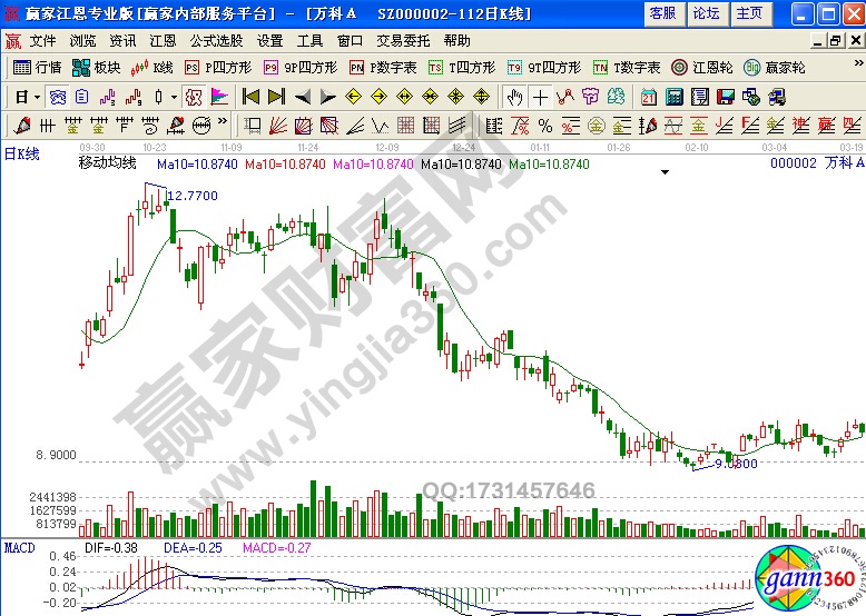 萬(wàn)科A (000002)的日K線(xiàn)走勢(shì)圖