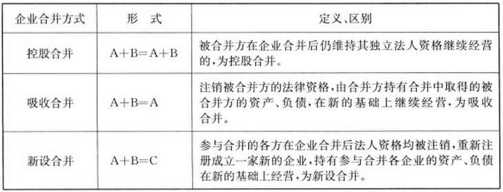 企業(yè)合并的方式、定義及區(qū)別