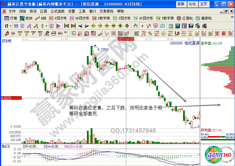 世紀(jì)星源000005籌碼分布實戰(zhàn)解析