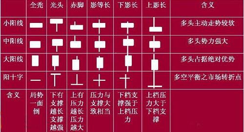陽(yáng)線具有的基本種類(lèi)