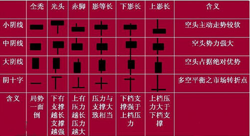 陰線具有的基本種類(lèi)