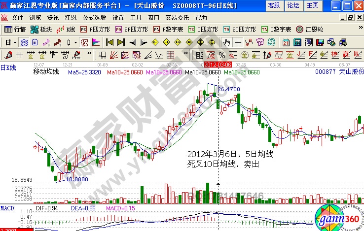 2012年3月6日，5日均線死叉10日均線，賣(mài)出