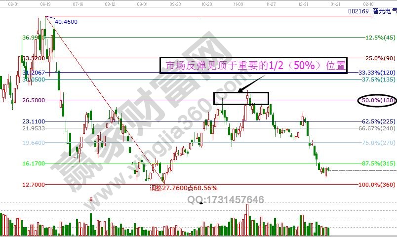 50%買(mǎi)賣(mài)法則.jpg
