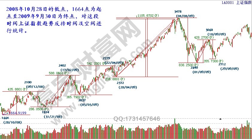 上證指數價格空間及時間的統(tǒng)計.jpg