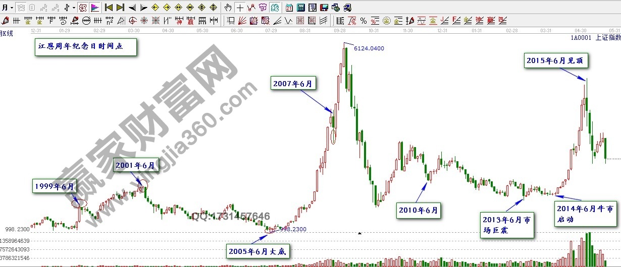 上證指數6月轉折點.jpg