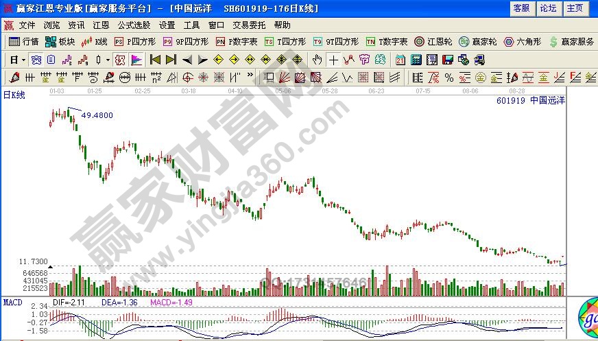 個(gè)股中國遠(yuǎn)洋空頭行情示意圖