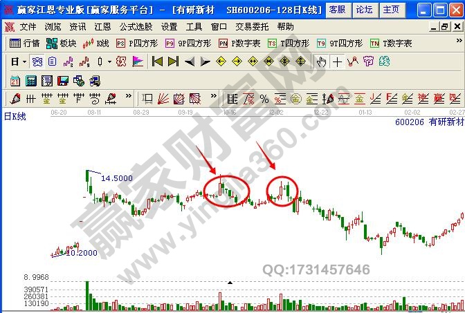 圖4 大陽線出現(xiàn)后，隨后股價跌破大陽線的開盤價.jpg