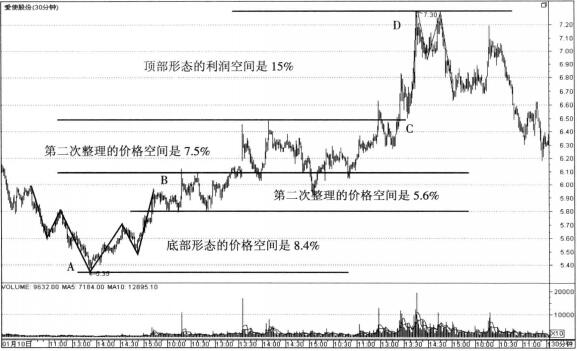 愛(ài)使股份5浪波段的利潤(rùn)空間