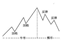 道氏理論劃分的五個(gè)中期趨勢