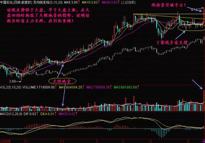 什么是天眼地量？天眼地量形態(tài)圖解