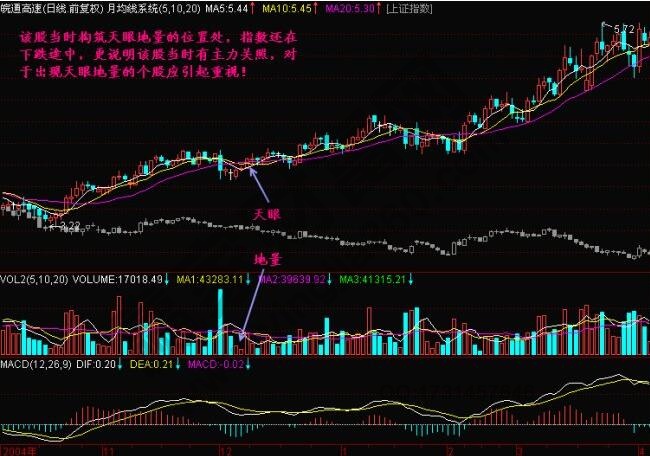 什么是天眼地量？天眼地量形態(tài)圖解