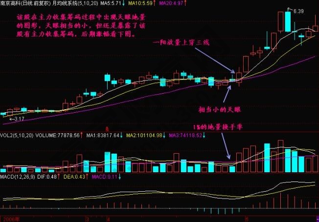 什么是天眼地量？天眼地量形態(tài)圖解