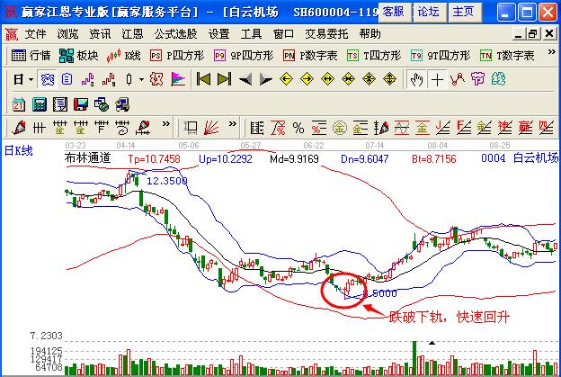 boll指標(biāo)跌破下軌快速回升買入技巧