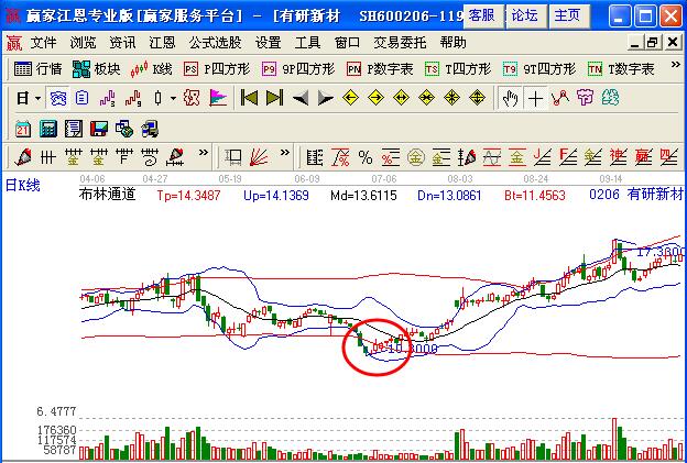 boll指標(biāo)跌破下軌快速回升買入技巧