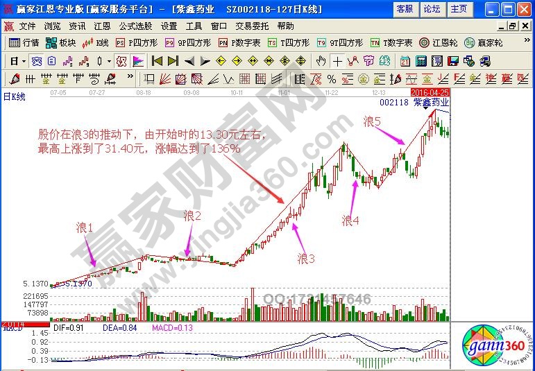 暴走浪3如何分析股票運(yùn)行方向與買賣時機(jī)？
