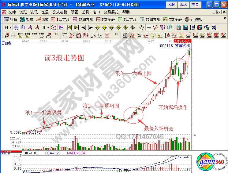 暴走浪3如何分析股票運(yùn)行方向與買賣時機(jī)？