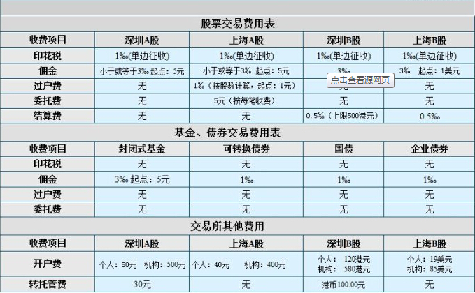 股票交易費(fèi)用的組成有哪些？