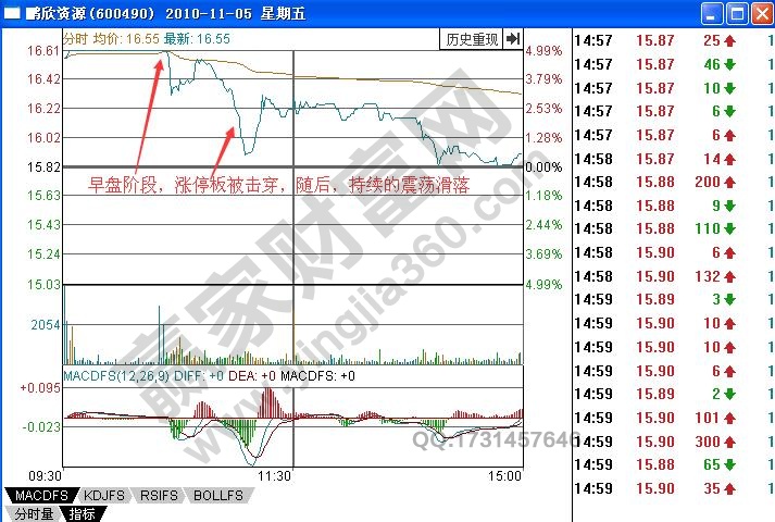 如何有效研判被擊穿的早盤漲停板形態(tài)？