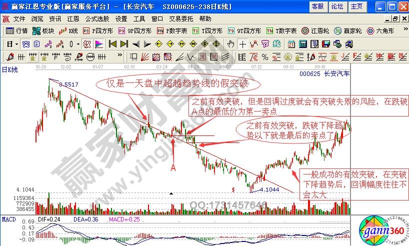 如何識(shí)別處理趨勢線的假突破形態(tài)？