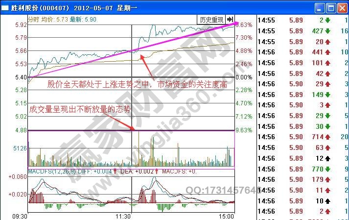 如何根據(jù)分時(shí)圖量增價(jià)漲走勢(shì)進(jìn)行短線買入操作？