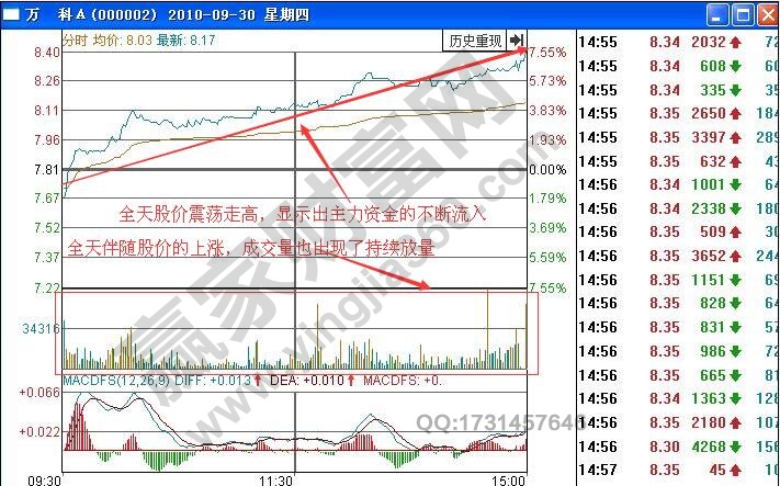 如何根據(jù)分時(shí)圖量增價(jià)漲走勢(shì)進(jìn)行短線買入操作？