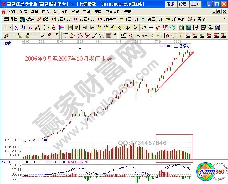 如何研判見頂前漲勢(shì)中的量能特征？