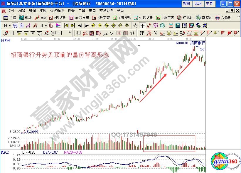 如何研判見頂前漲勢(shì)中的量能特征？