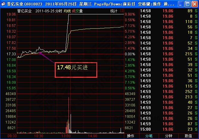 追漲賣(mài)出法則