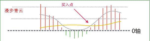 漫步青云買(mǎi)入形態(tài)