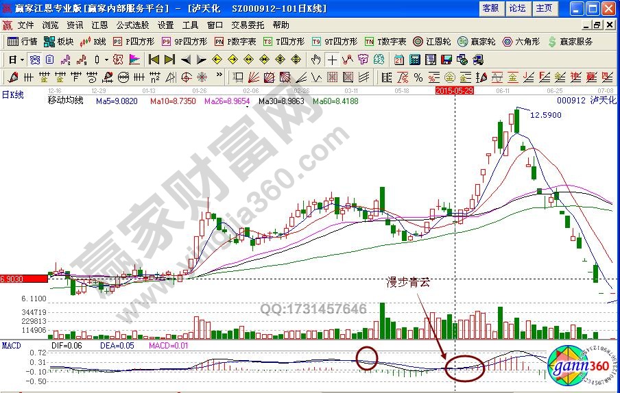 瀘天化000912macd買(mǎi)入形態(tài)詳解