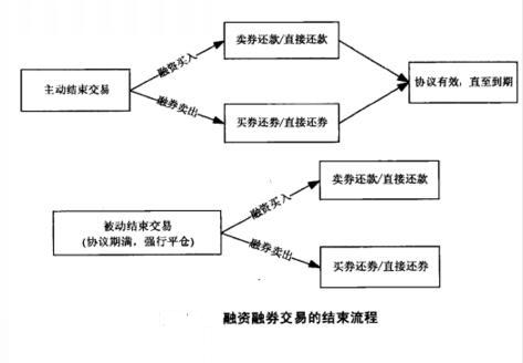 兩融交易結束流程