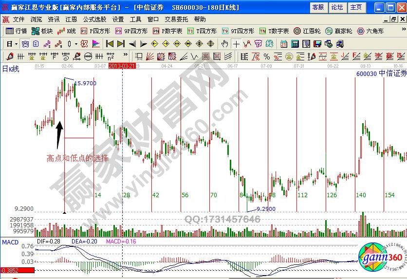 中信證券等距周期線(xiàn)