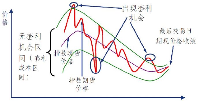 期指套利