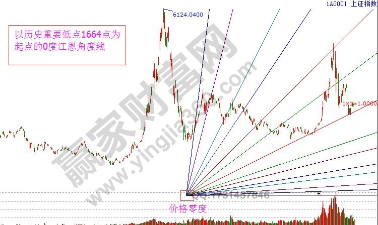 江恩0度角度線(xiàn)