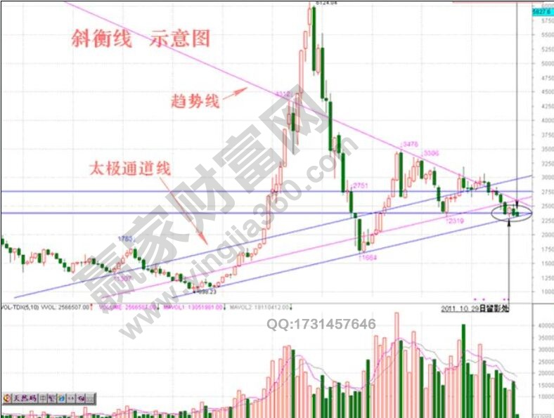 斜衡線：一種度量和調控股票走向的趨勢量線