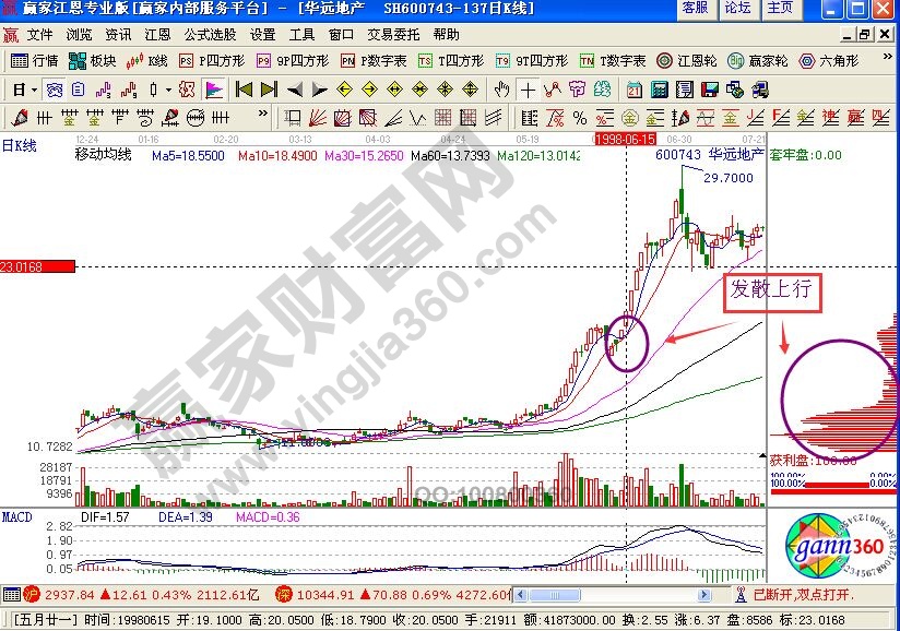 移動(dòng)成本籌碼在發(fā)散上行延續(xù)
