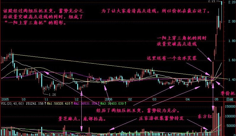 一陽(yáng)上穿三角托實(shí)戰(zhàn)案例