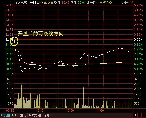 現(xiàn)價(jià)線(xiàn)和均價(jià)線(xiàn)的應(yīng)用