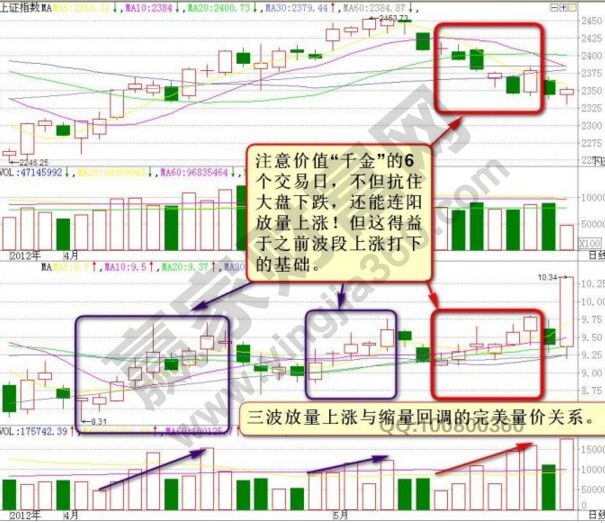 下跌趨勢(shì)中選股方法的圖形解析